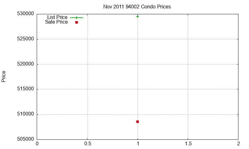 94002 Condos Just Sold 2011-11
