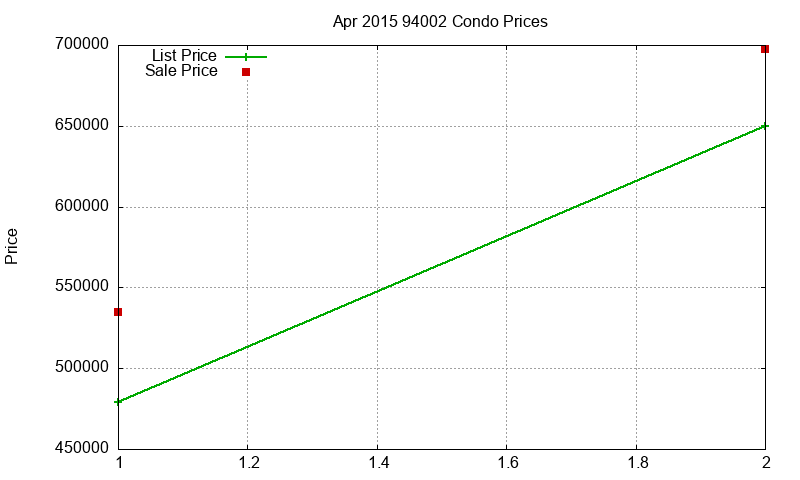 94002 Condos Just Sold 2015-04