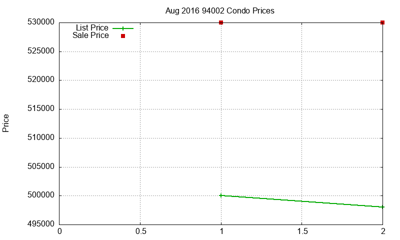94002 Condos Just Sold 2016-08