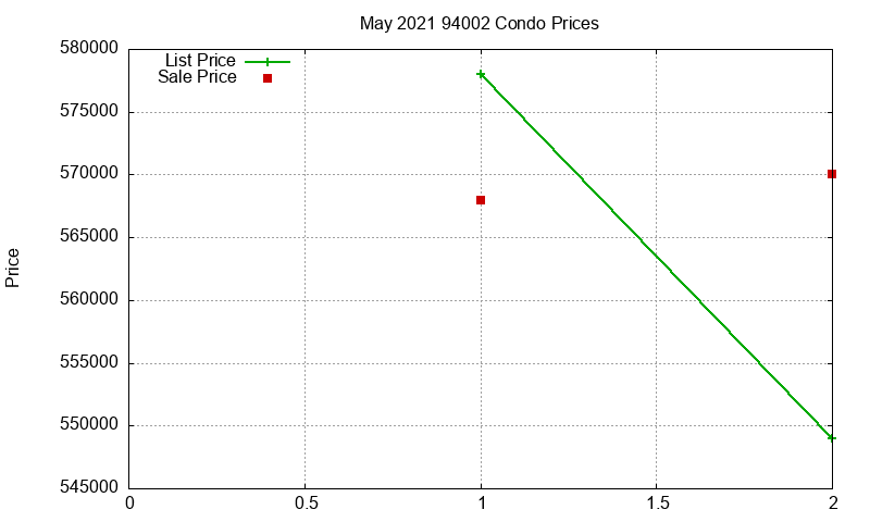 94002 Condos Just Sold 2021-05