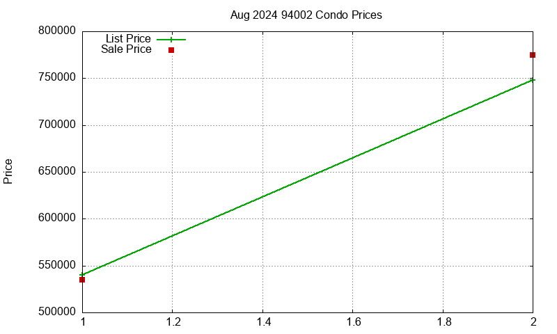 94002 Condos Just Sold 2024-08