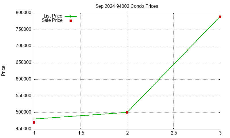 94002 Condos Just Sold 2024-09