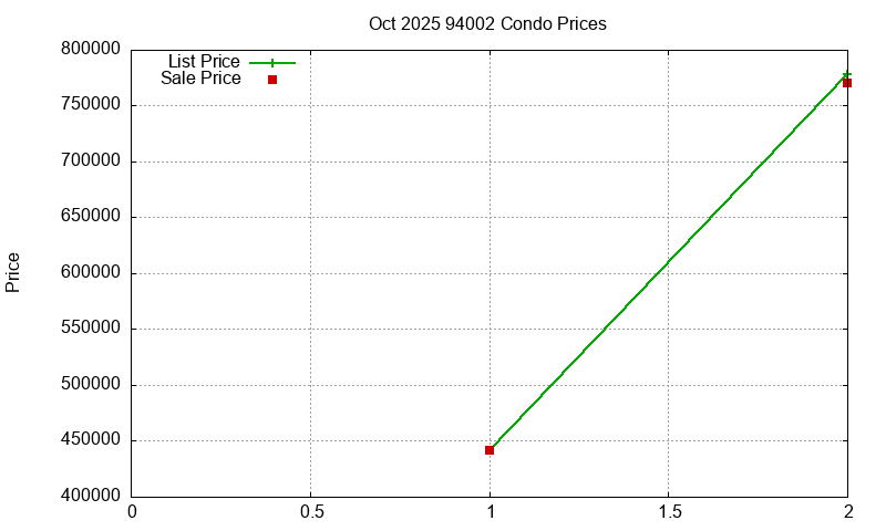 94002 Condos Just Sold 2025-10