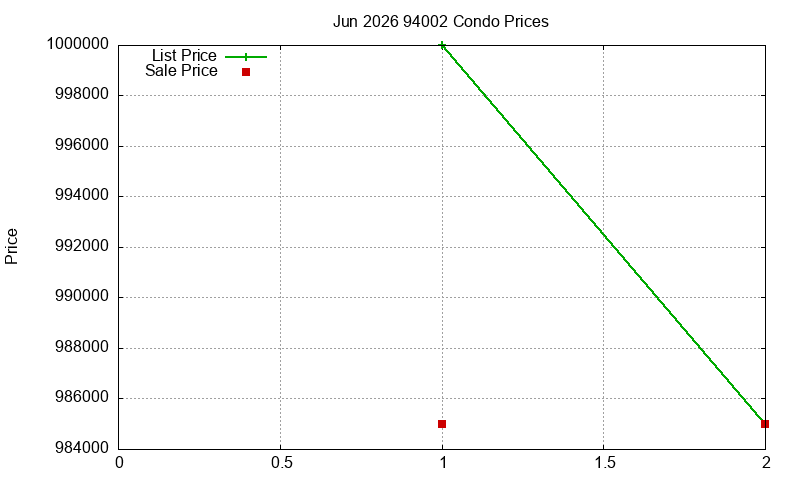 94002 Condos Just Sold 2026-06
