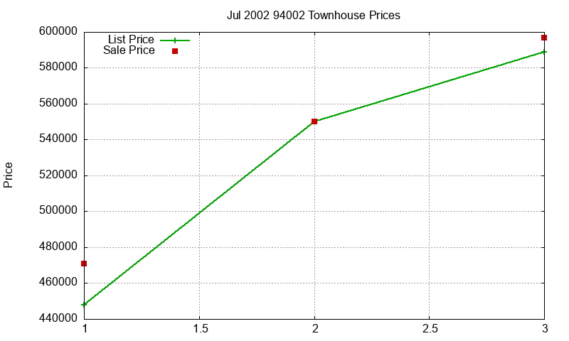 94002 Townhouses Just Sold 2002-07