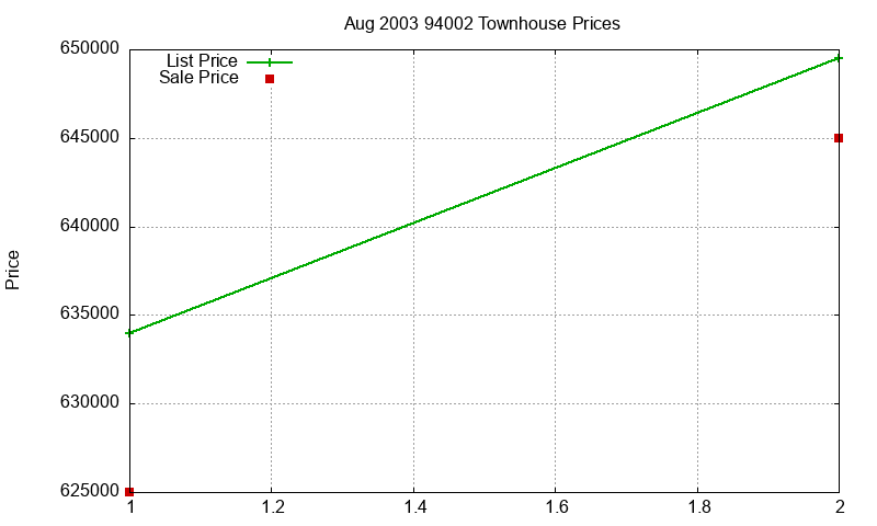 94002 Townhouses Just Sold 2003-08