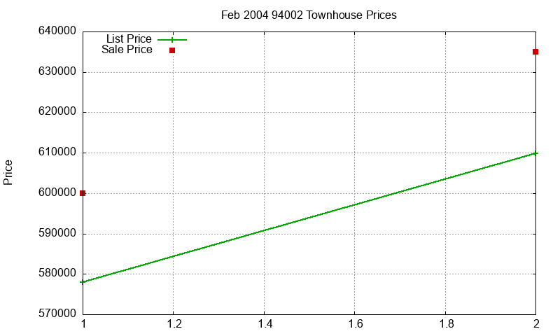 94002 Townhouses Just Sold 2004-02