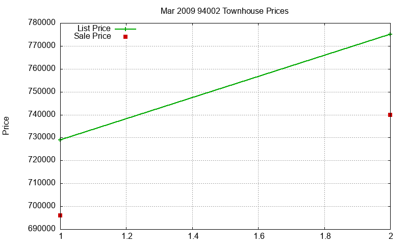 94002 Townhouses Just Sold 2009-03