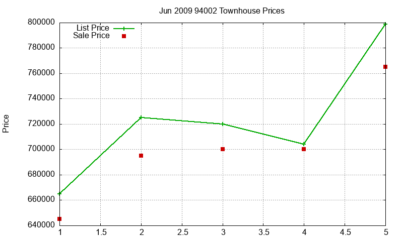 94002 Townhouses Just Sold 2009-06 94002 Townhouses Just Sold 2009-06