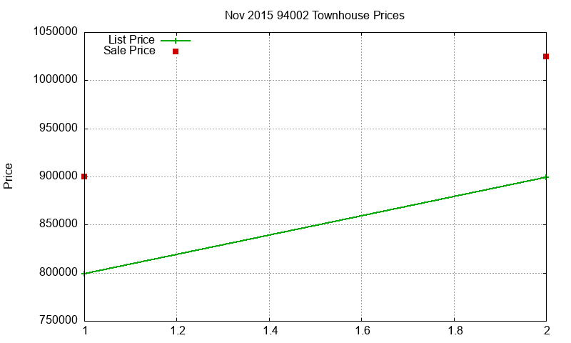 94002 Townhouses Just Sold 2015-11