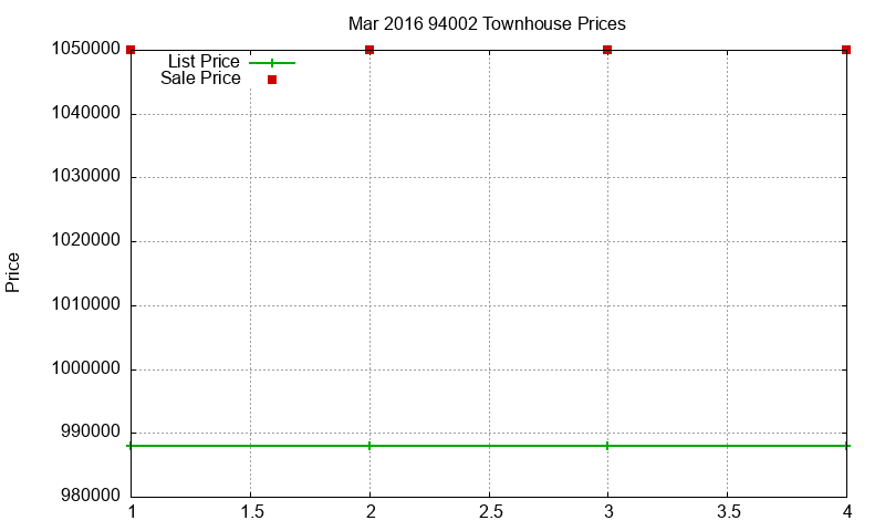 94002 Townhouses Just Sold 2016-03