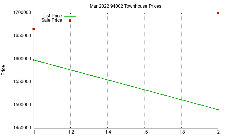 94002 Townhouses Just Sold 2022-03 94002 Townhouses Just Sold 2022-03