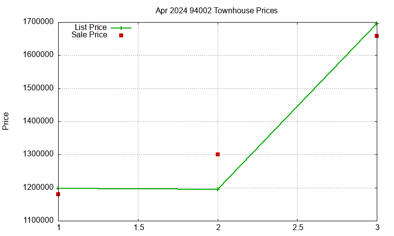 94002 Townhouses Just Sold 2024-04
