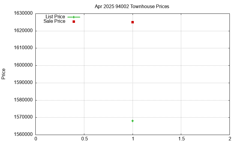 94002 Townhouses Just Sold 2025-04