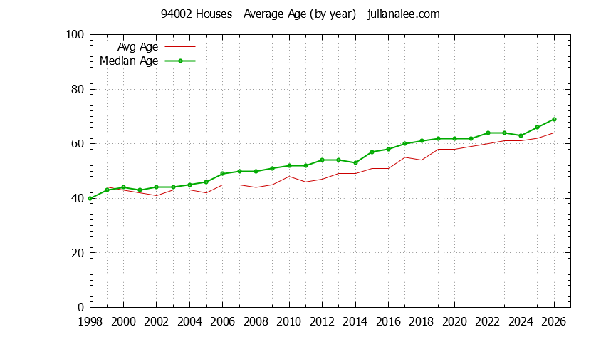 Graph of the Yearly Average Age of 94002 Houses Sold - 94002 Real Estate Trends