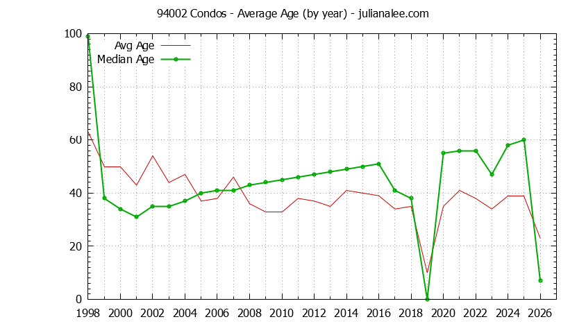 Graph of the Yearly Average Age of 94002 Condos Sold - 94002 Real Estate Trends
