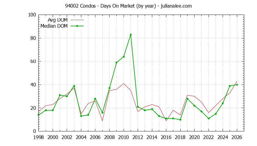Graph of the Yearly Average Days On Market for 94002 Condos - 94002 Real Estate Trends