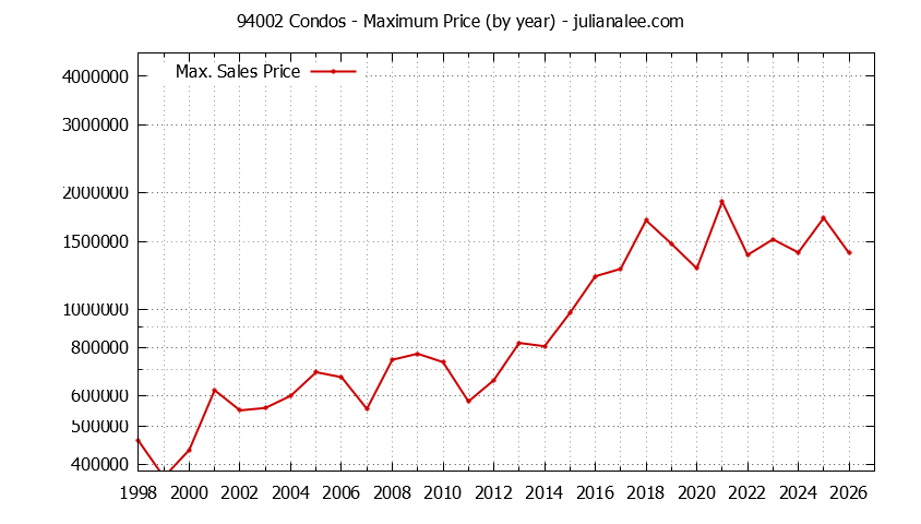Graph of the Yearly Maximum Price of 94002 Condos - 94002 Real Estate Trends