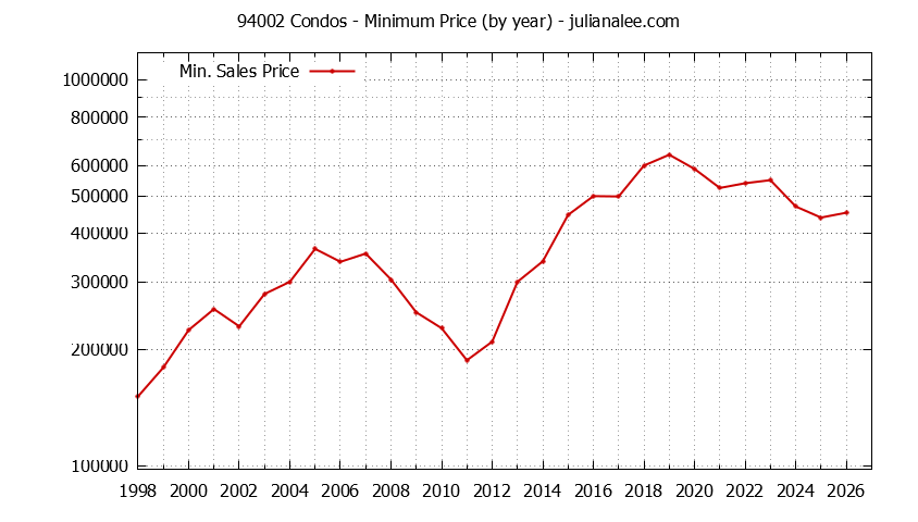 Graph of the Yearly Minimum Price of 94002 Condos - 94002 Real Estate Trends