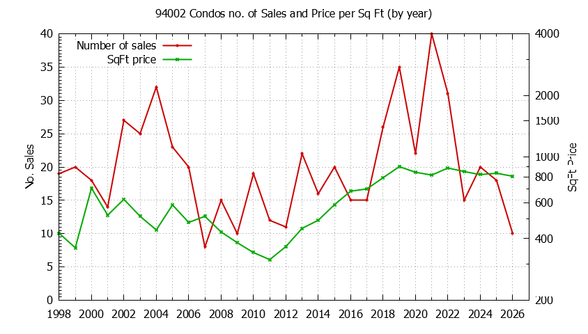 Graph of the Yearly Number of 94002 Condos Sold - 94002 Real Estate Trends