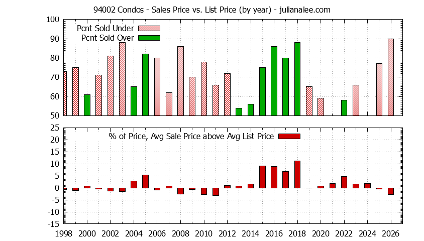 Graph of the Yearly Average Sales Price vs. List Price for 94002 Condos - 94002 Real Estate Trends