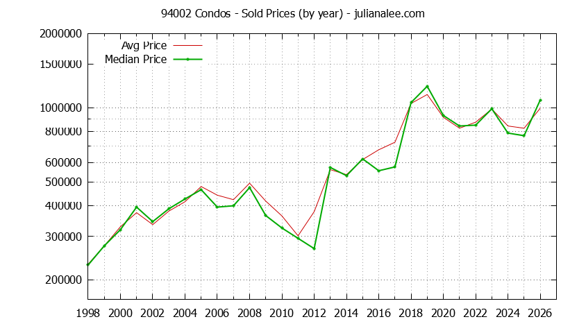 Graph of the Yearly Median and Average 94002 Home Prices for Condos - 94002 Real Estate Trends