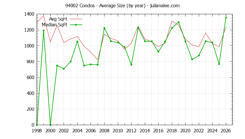 Graph of the Yearly Average Size of 94002 Condos Sold - 94002 Real Estate Trends