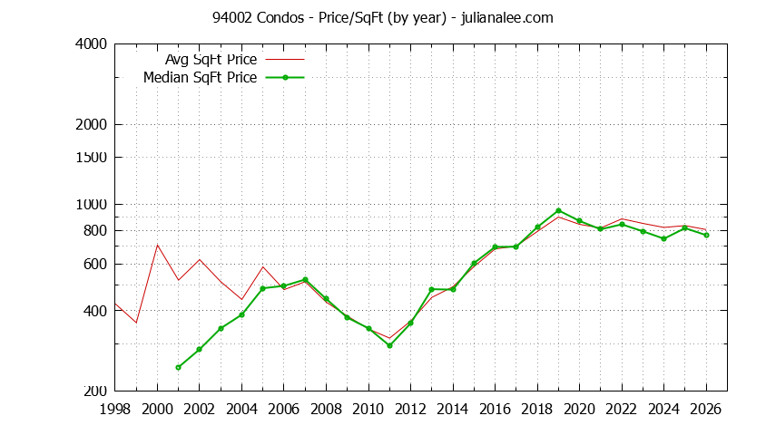 Graph of the Yearly Average Price Per Square Foot for 94002 Condos - 94002 Real Estate Trends