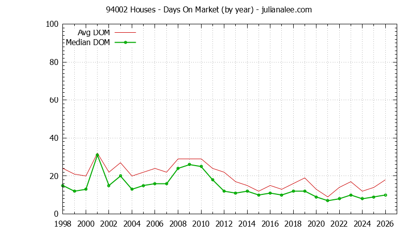 Graph of the Yearly Average Days On Market for 94002 Houses - 94002 Real Estate Trends