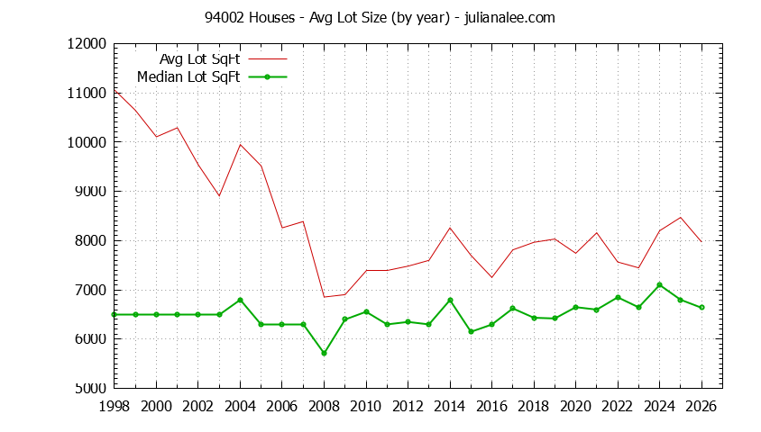 Graph of the Yearly Average Lot Size of 94002 Houses Sold - 94002 Real Estate Trends