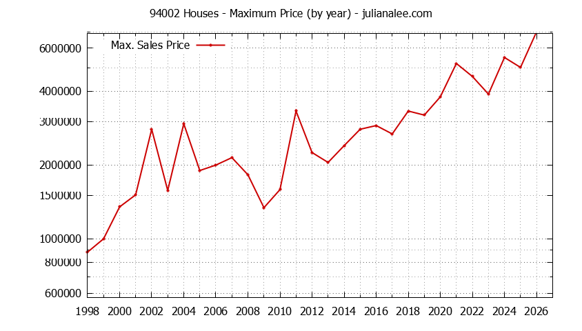 Graph of the Yearly Maximum Price of 94002 Houses - 94002 Real Estate Trends