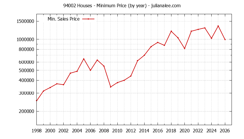 Graph of the Yearly Minimum Price of 94002 Houses - 94002 Real Estate Trends