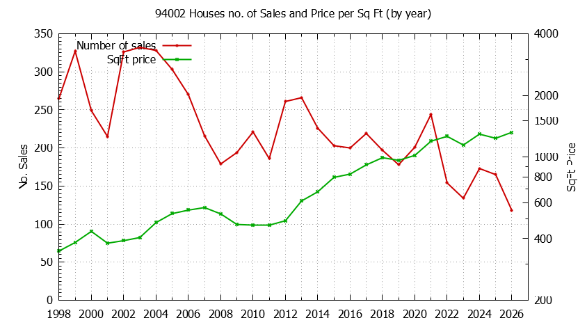 Graph of the Yearly Number of 94002 Houses Sold - 94002 Real Estate Trends