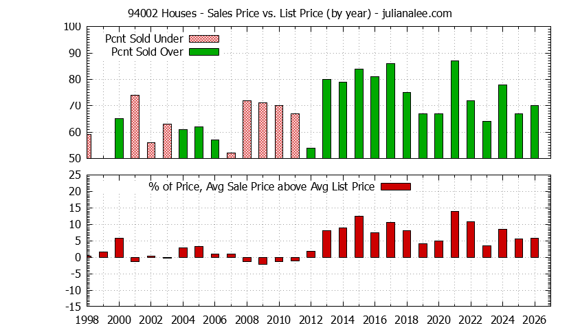 Graph of the Yearly Average Sales Price vs. List Price for 94002 Houses - 94002 Real Estate Trends