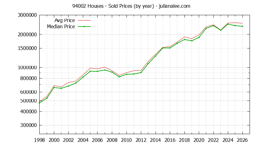 Graph of the Yearly Median and Average 94002 Home Prices for Houses - 94002 Real Estate Trends