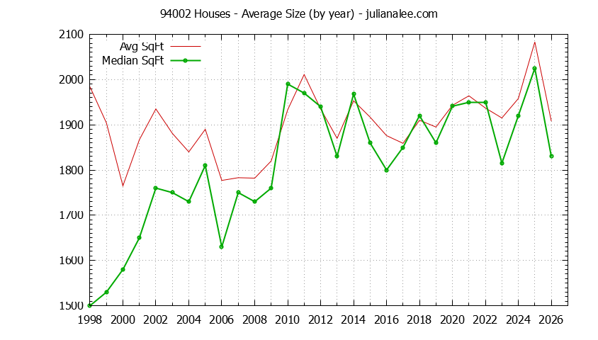 Graph of the Yearly Average Size of 94002 Houses Sold - 94002 Real Estate Trends