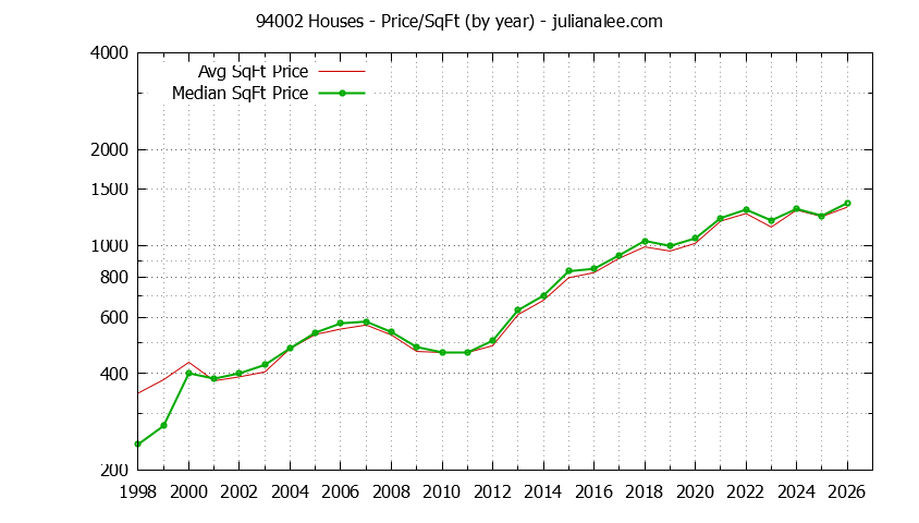 Graph of the Yearly Average Price Per Square Foot for 94002 Houses - 94002 Real Estate Trends