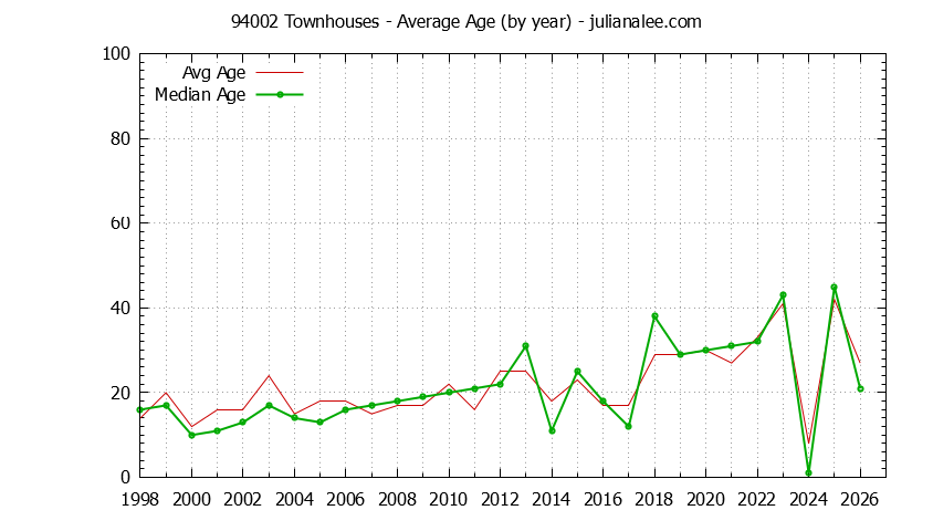 Graph of the Yearly Average Age of 94002 Townhouses Sold - 94002 Real Estate Trends