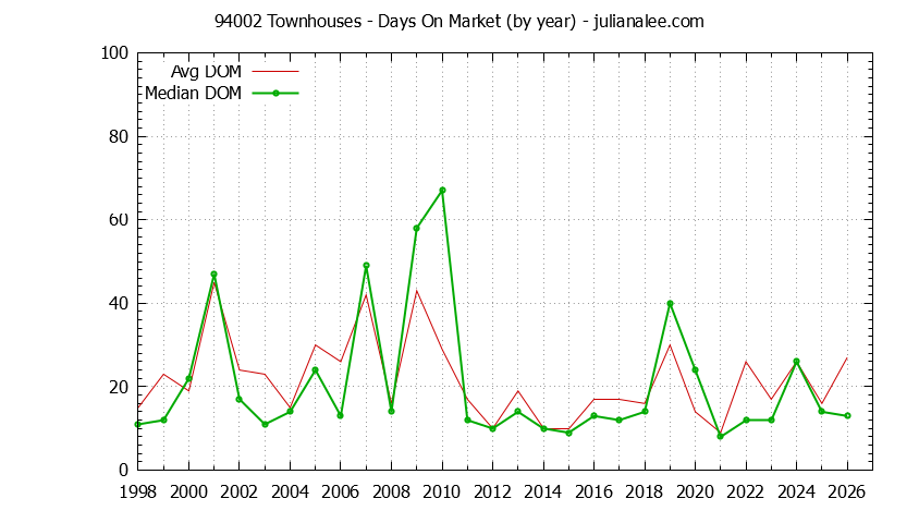 Graph of the Yearly Average Days On Market for 94002 Townhouses - 94002 Real Estate Trends