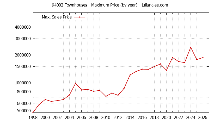 Graph of the Yearly Maximum Price of 94002 Townhouses - 94002 Real Estate Trends
