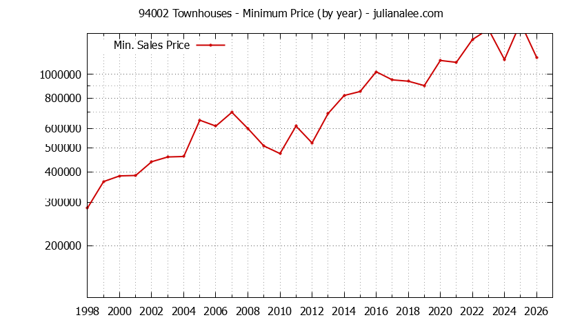 Graph of the Yearly Minimum Price of 94002 Townhouses - 94002 Real Estate Trends
