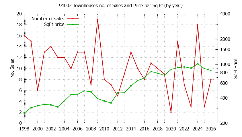 Graph of the Yearly Number of 94002 Townhouses Sold - 94002 Real Estate Trends