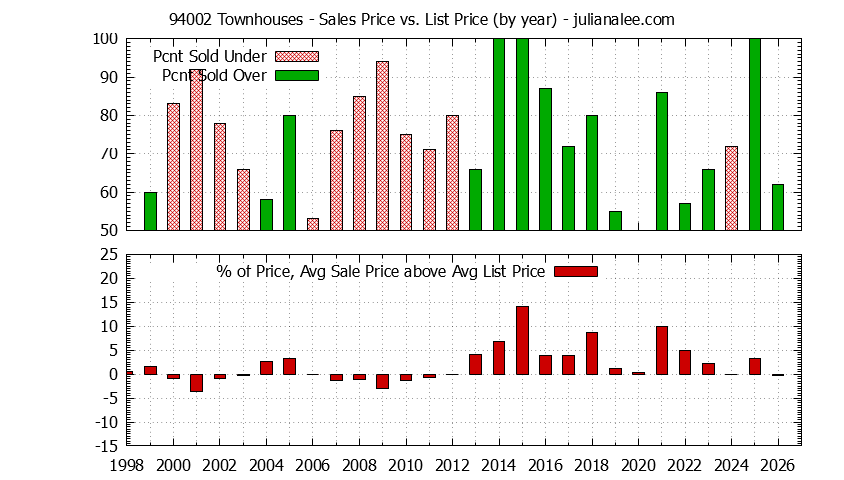 Graph of the Yearly Average Sales Price vs. List Price for 94002 Townhouses - 94002 Real Estate Trends