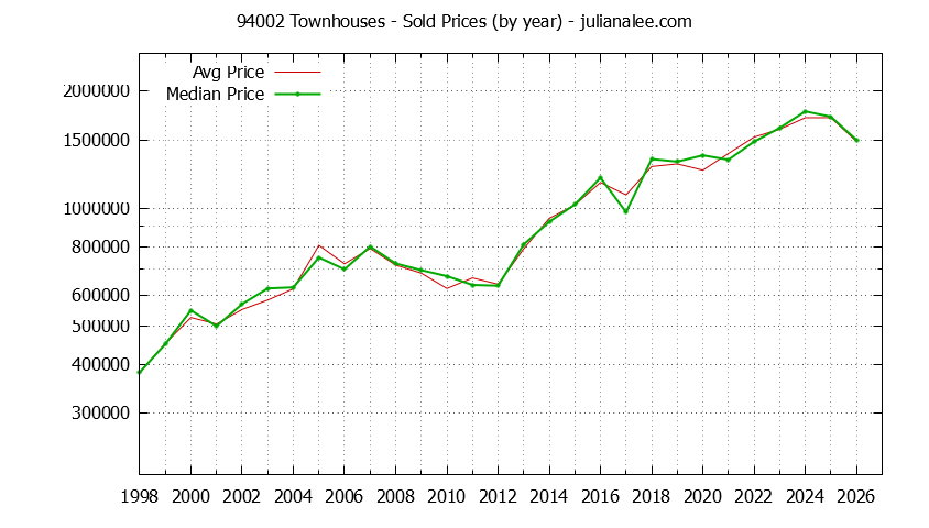 Graph of the Yearly Median and Average 94002 Home Prices for Townhouses - 94002 Real Estate Trends