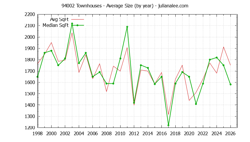 Graph of the Yearly Average Size of 94002 Townhouses Sold - 94002 Real Estate Trends