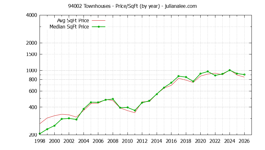 Graph of the Yearly Average Price Per Square Foot for 94002 Townhouses - 94002 Real Estate Trends