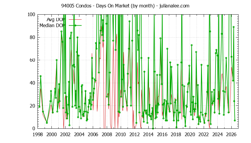 Graph of the Monthly Average Days On Market for 94005 Condos - 94005 Real Estate Trends