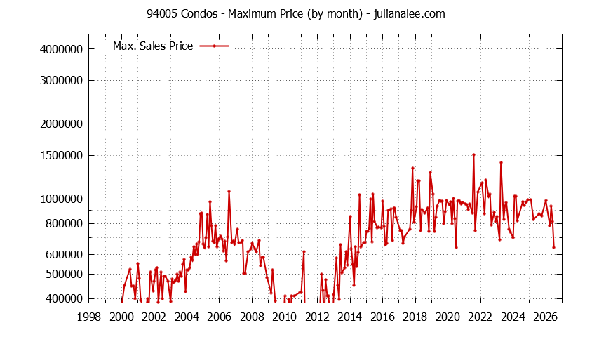 Graph of the Monthly Maximum Price of 94005 Condos - 94005 Real Estate Trends