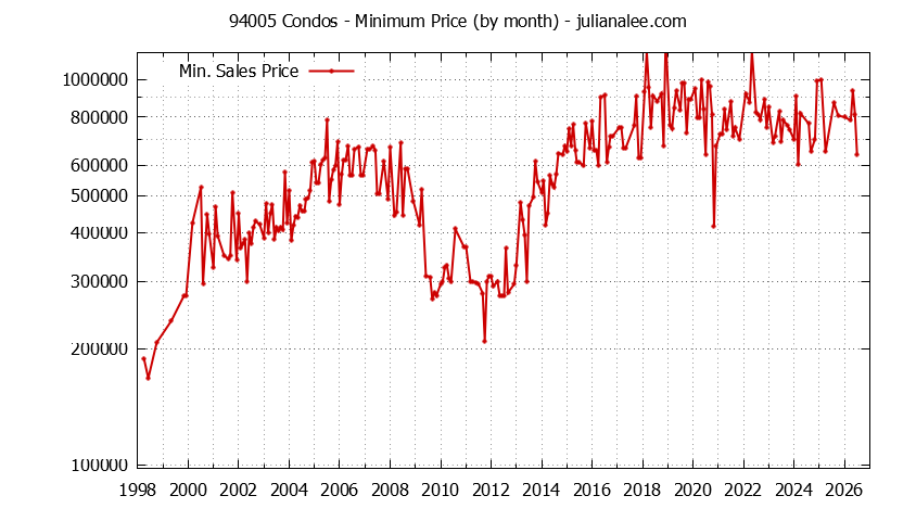 Graph of the Monthly Minimum Price of 94005 Condos - 94005 Real Estate Trends