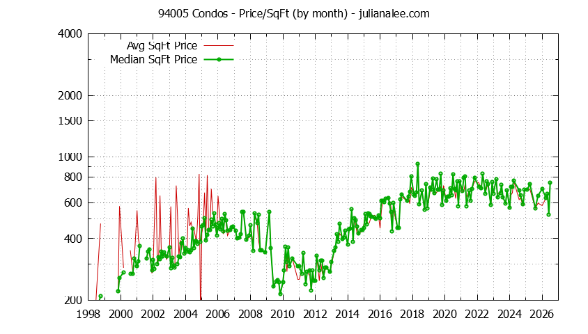 Graph of the Monthly Average Price Per Square Foot for 94005 Condos - 94005 Real Estate Trends